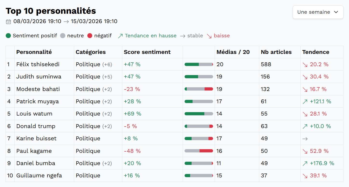 Dashboard top personnalités dans Sango24